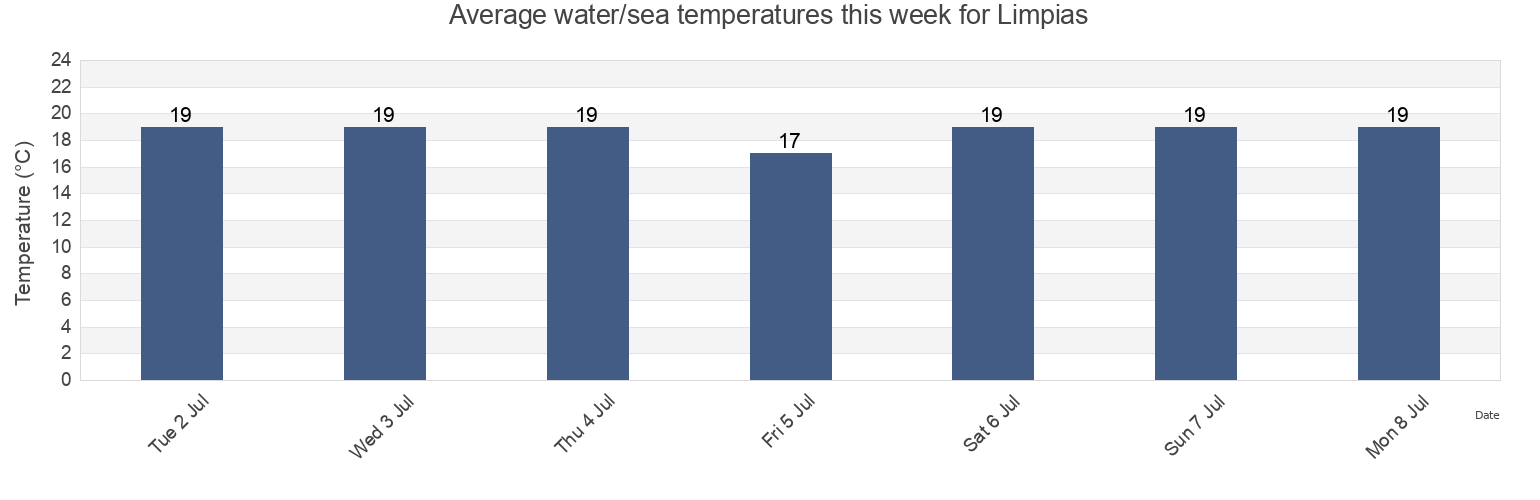 Water temperature in Limpias, Provincia de Cantabria, Cantabria, Spain today and this week