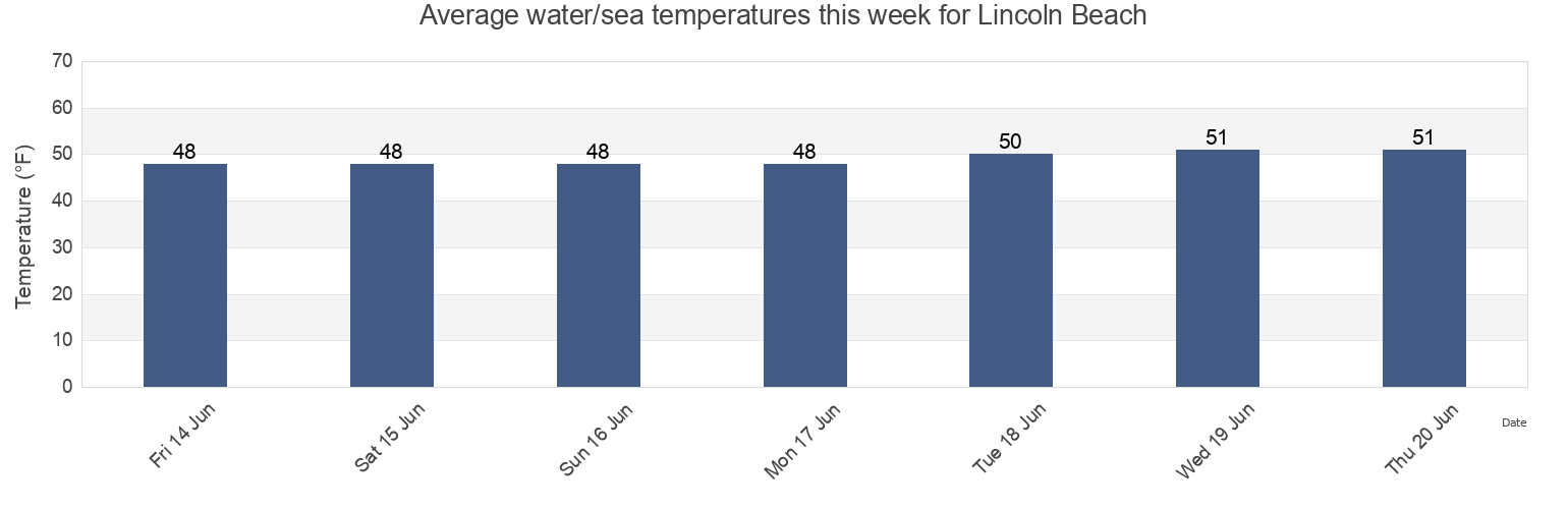 Water temperature in Lincoln Beach, Lincoln County, Oregon, United States today and this week