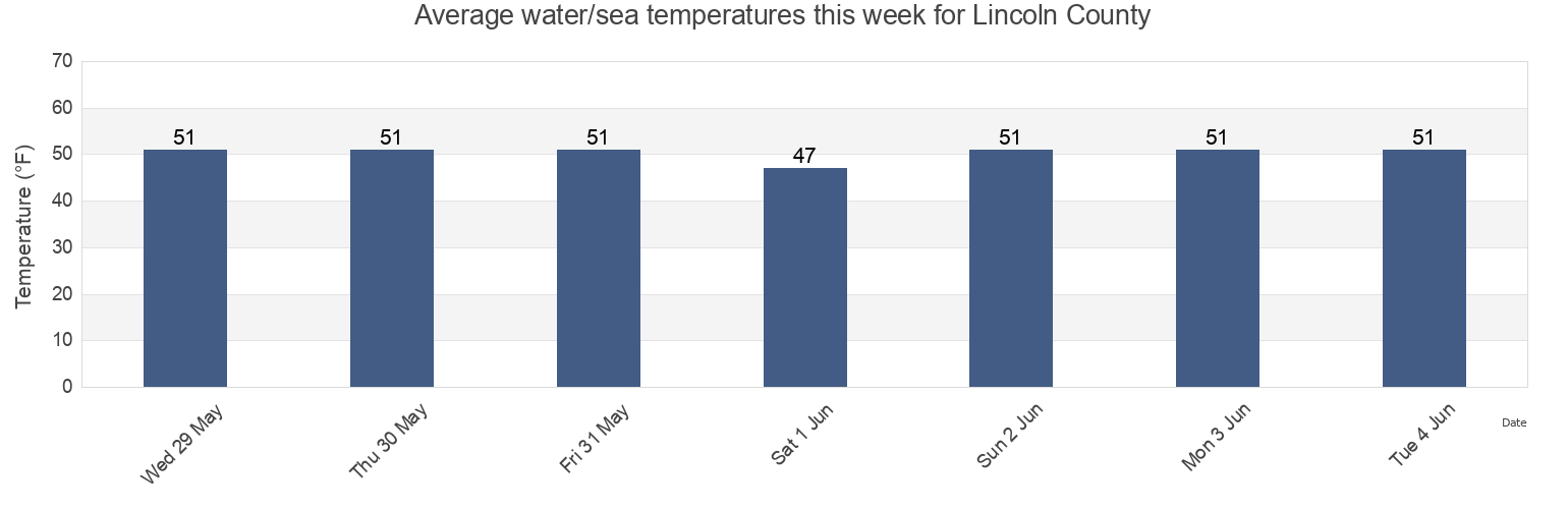 Water temperature in Lincoln County, Maine, United States today and this week
