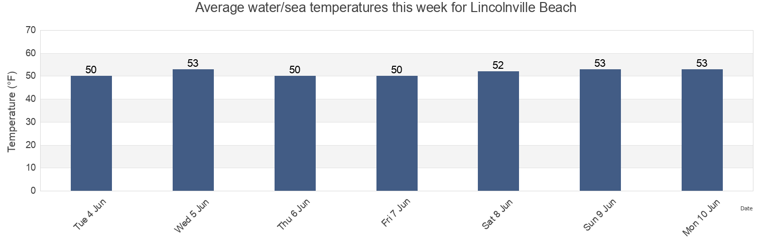 Water temperature in Lincolnville Beach, Waldo County, Maine, United States today and this week