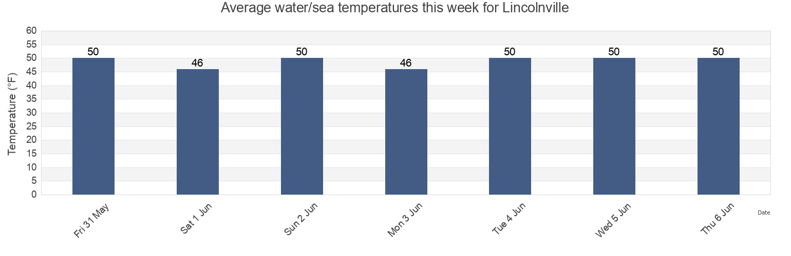 Water temperature in Lincolnville, Waldo County, Maine, United States today and this week