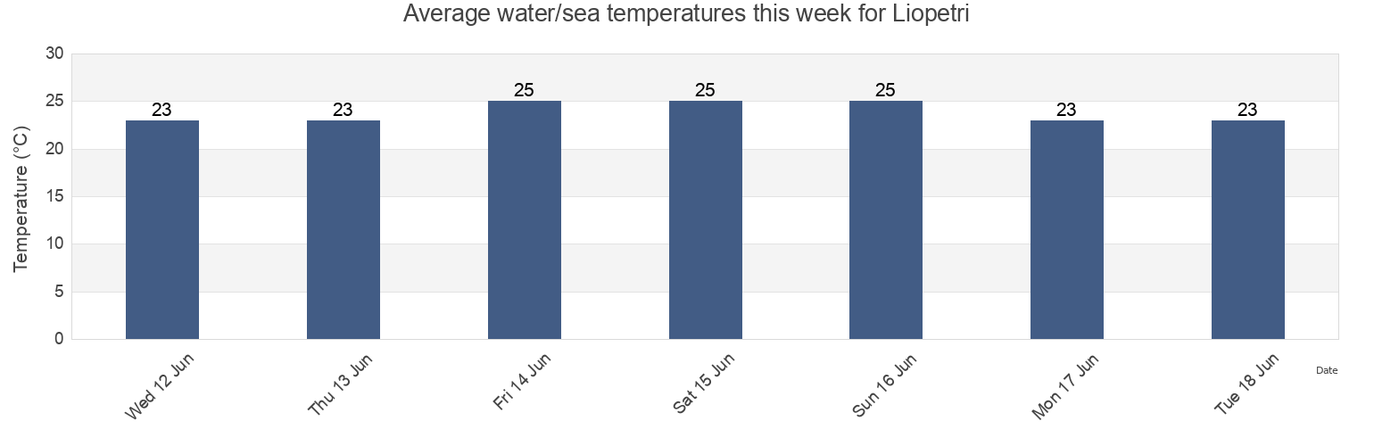 Water temperature in Liopetri, Ammochostos, Cyprus today and this week