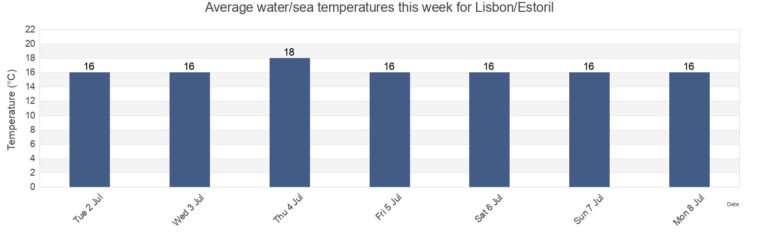 Water temperature in Lisbon/Estoril, Cascais, Lisbon, Portugal today and this week