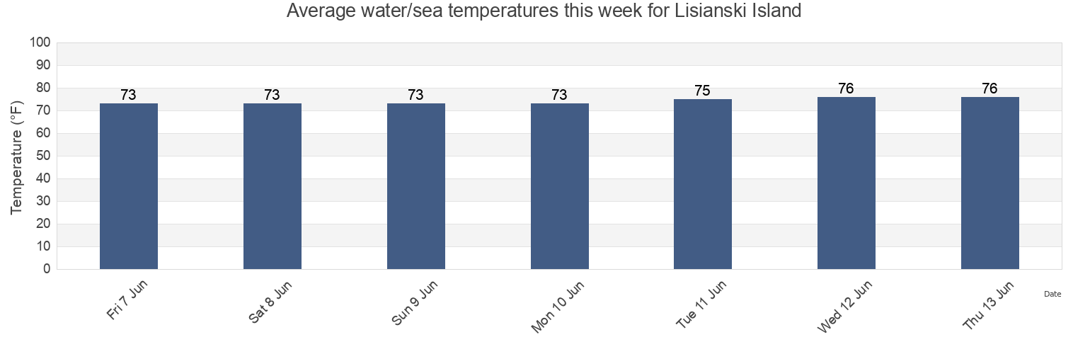 Water temperature in Lisianski Island, Kauai County, Hawaii, United States today and this week