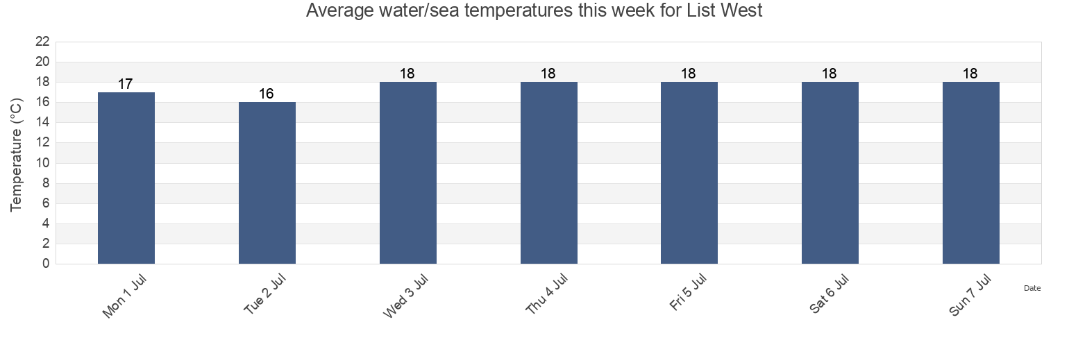 Water temperature in List West, Tonder Kommune, South Denmark, Denmark today and this week