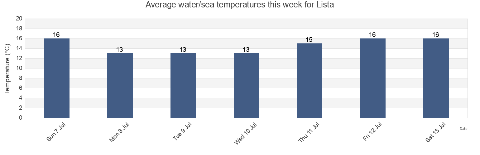 Water temperature in Lista, Farsund, Agder, Norway today and this week