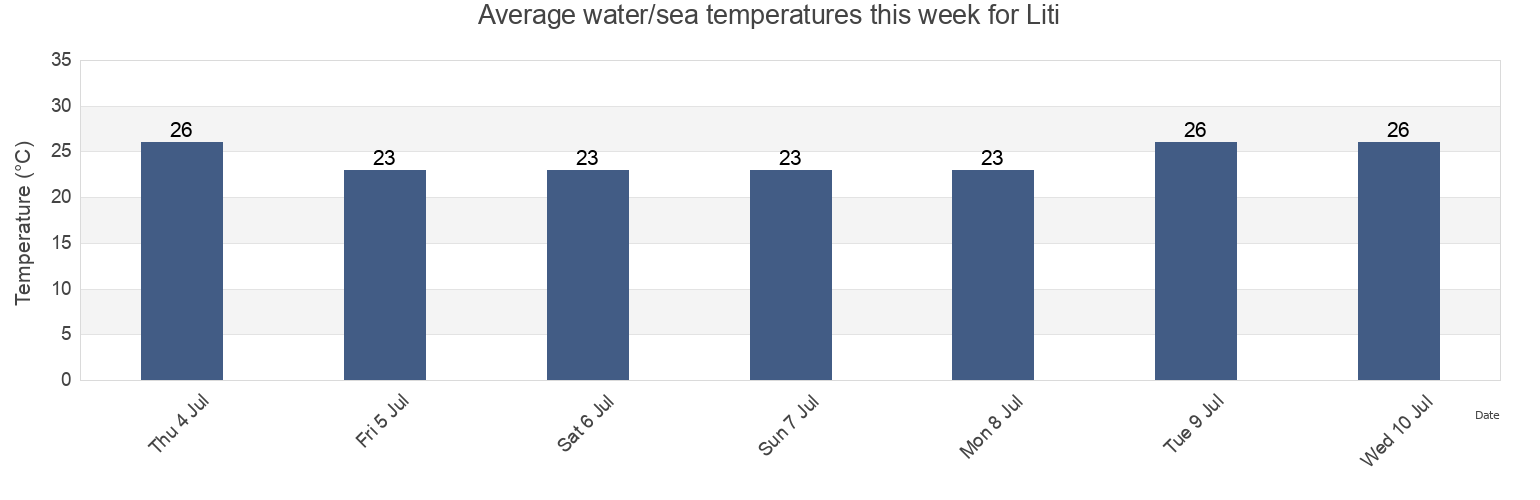 Water temperature in Liti, Nomos Thessalonikis, Central Macedonia, Greece today and this week