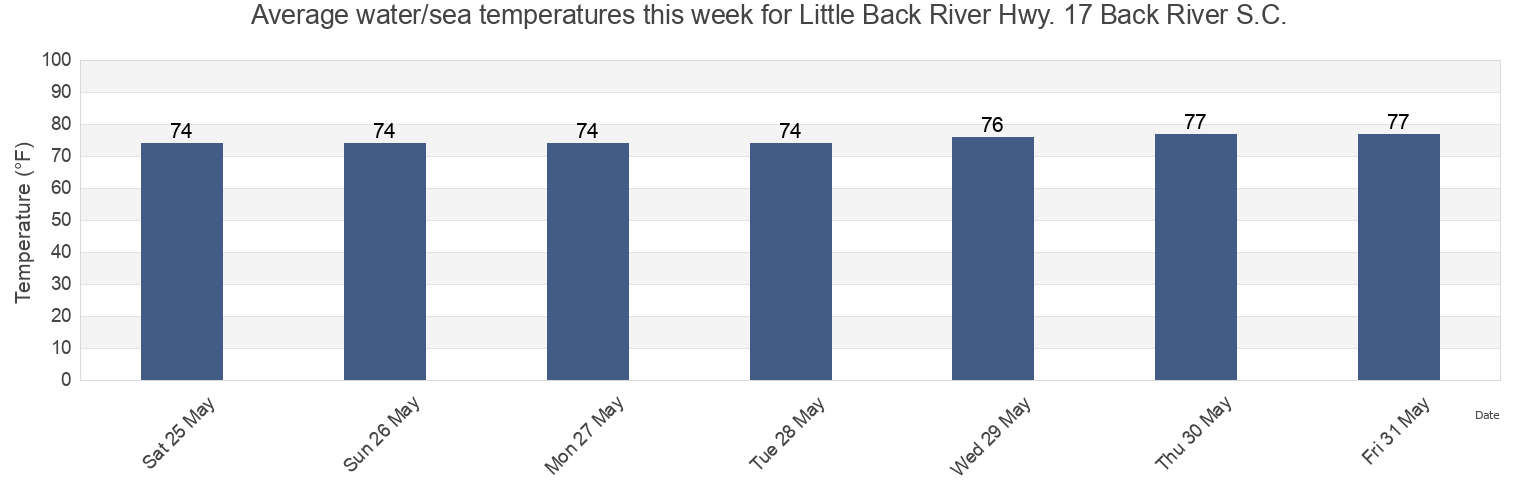 Water temperature in Little Back River Hwy. 17 Back River S.C., Chatham County, Georgia, United States today and this week