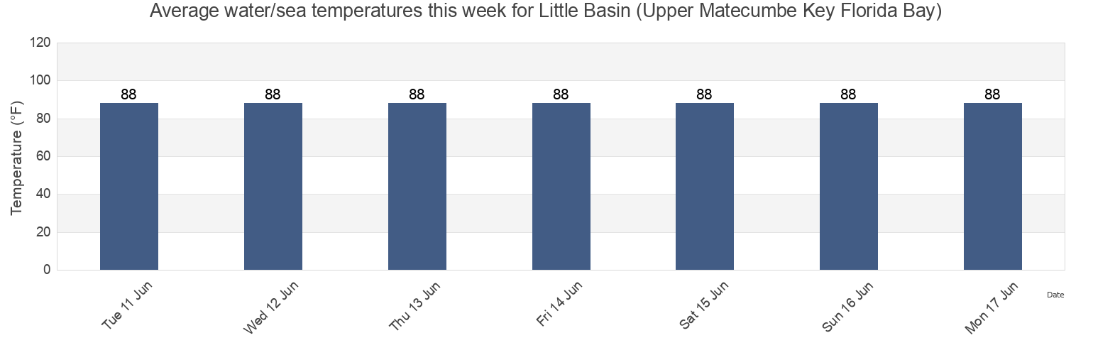 Water temperature in Little Basin (Upper Matecumbe Key Florida Bay), Miami-Dade County, Florida, United States today and this week