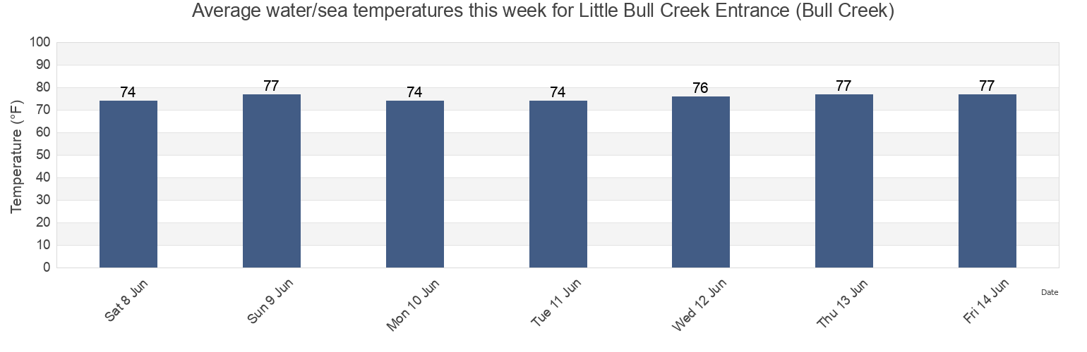 Water temperature in Little Bull Creek Entrance (Bull Creek), Georgetown County, South Carolina, United States today and this week