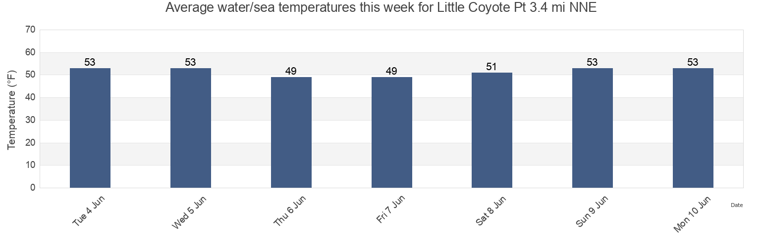Water temperature in Little Coyote Pt 3.4 mi NNE, City and County of San Francisco, California, United States today and this week