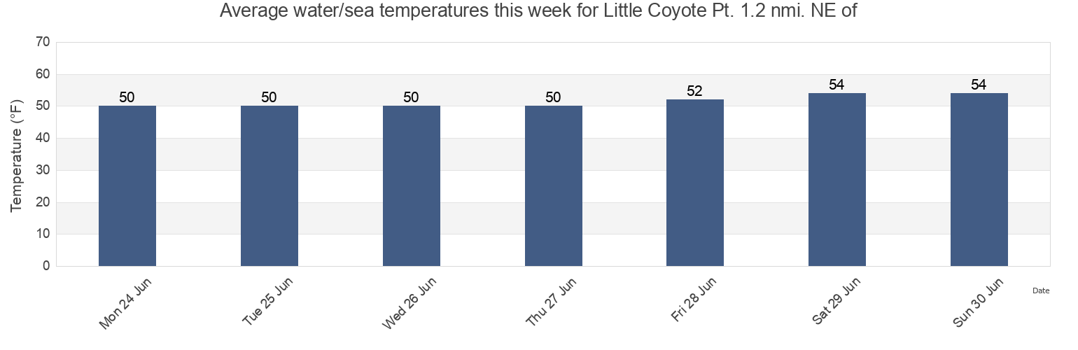 Water temperature in Little Coyote Pt. 1.2 nmi. NE of, San Mateo County, California, United States today and this week