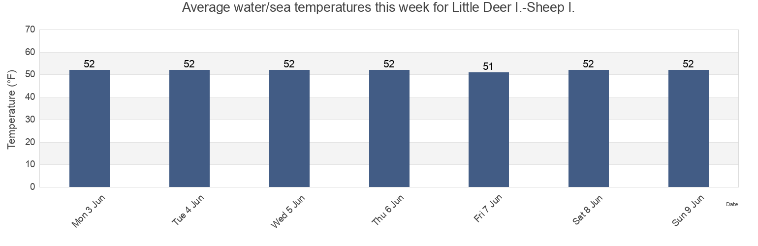 Water temperature in Little Deer I.-Sheep I., Knox County, Maine, United States today and this week