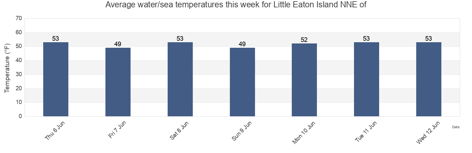 Water temperature in Little Eaton Island NNE of, Knox County, Maine, United States today and this week