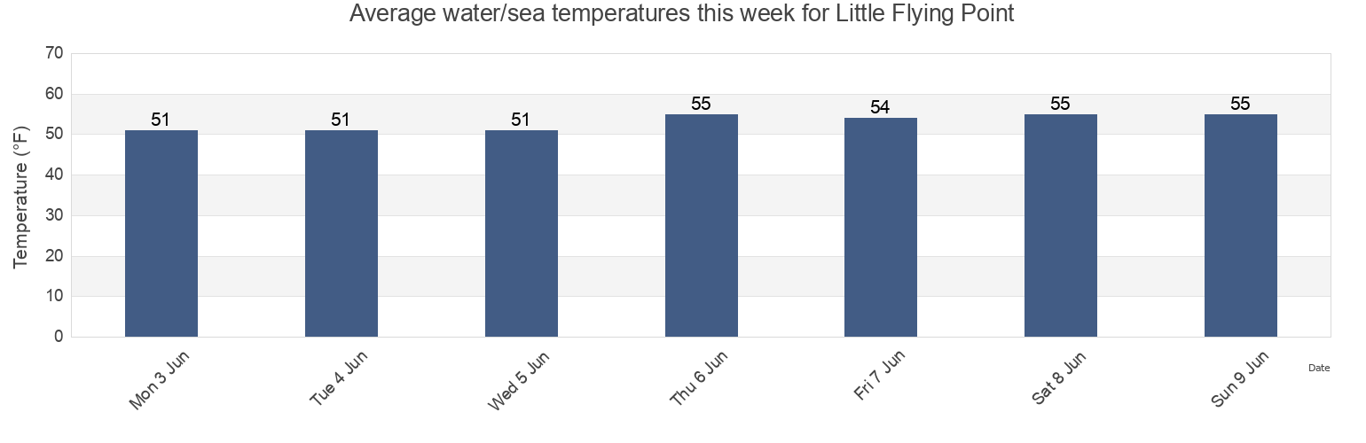 Water temperature in Little Flying Point, Sagadahoc County, Maine, United States today and this week