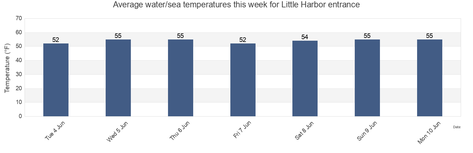 Water temperature in Little Harbor entrance, Rockingham County, New Hampshire, United States today and this week