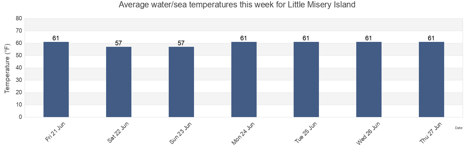 Water temperature in Little Misery Island, Essex County, Massachusetts, United States today and this week