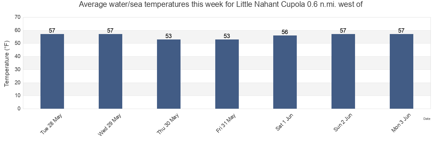 Water temperature in Little Nahant Cupola 0.6 n.mi. west of, Suffolk County, Massachusetts, United States today and this week