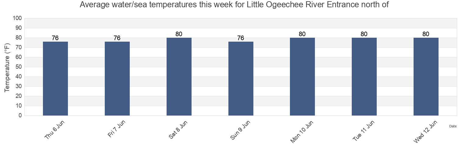 Water temperature in Little Ogeechee River Entrance north of, Chatham County, Georgia, United States today and this week