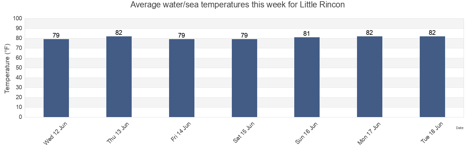 Water temperature in Little Rincon, Effingham County, Georgia, United States today and this week