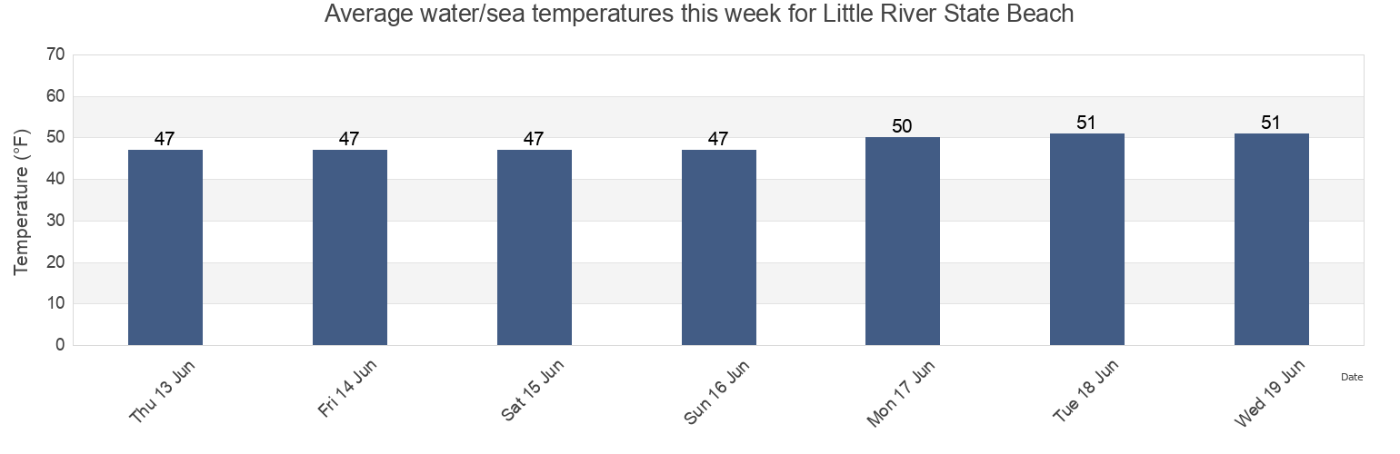 Water temperature in Little River State Beach, Humboldt County, California, United States today and this week