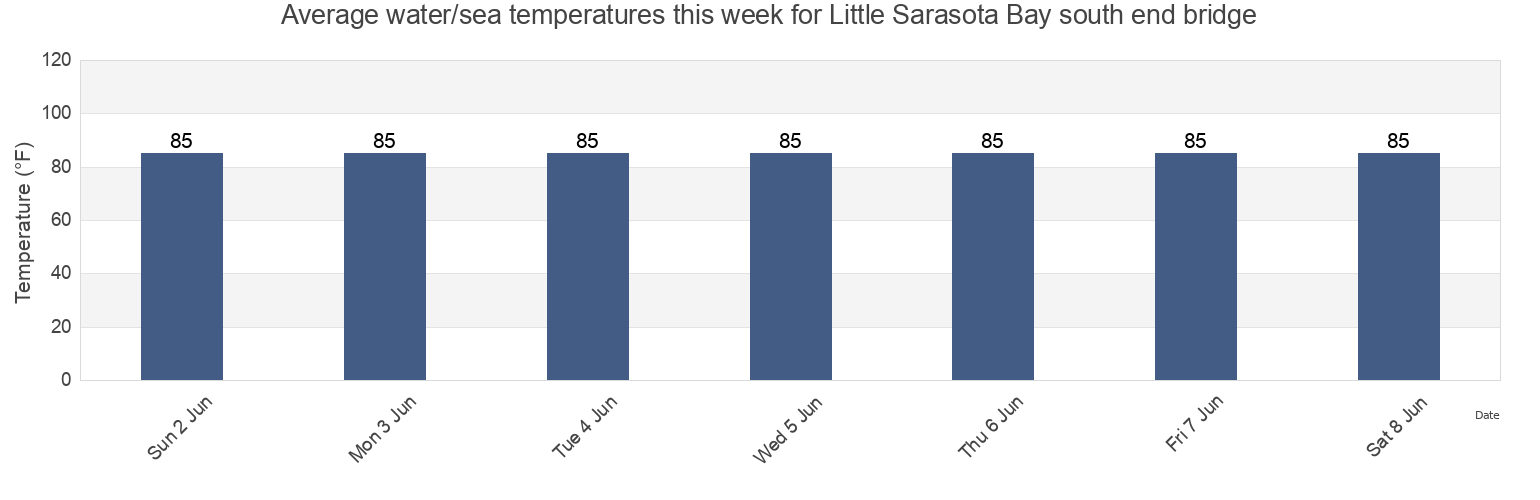 Water temperature in Little Sarasota Bay south end bridge, Sarasota County, Florida, United States today and this week