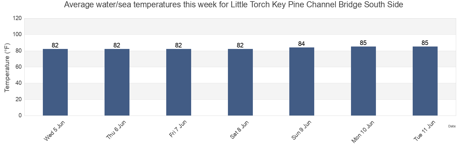 Water temperature in Little Torch Key Pine Channel Bridge South Side, Monroe County, Florida, United States today and this week