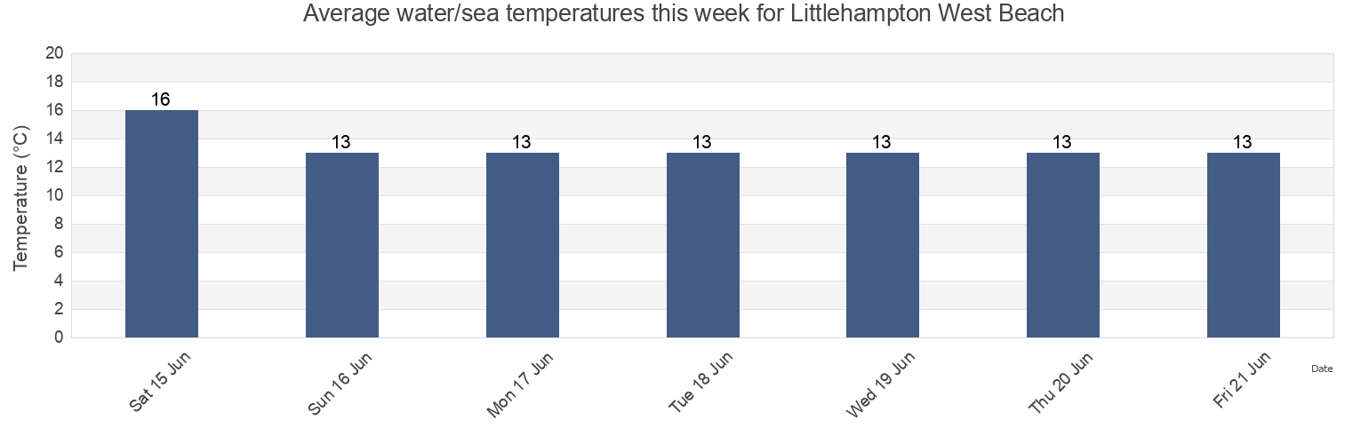 Water temperature in Littlehampton West Beach, West Sussex, England, United Kingdom today and this week