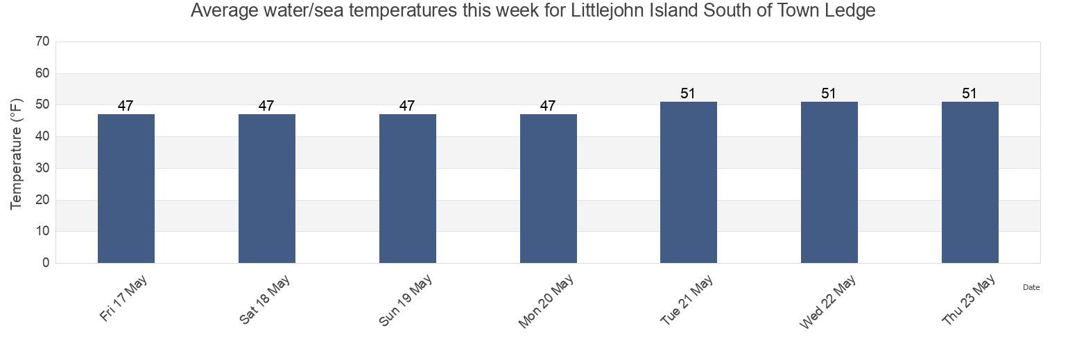 Water temperature in Littlejohn Island South of Town Ledge, Cumberland County, Maine, United States today and this week