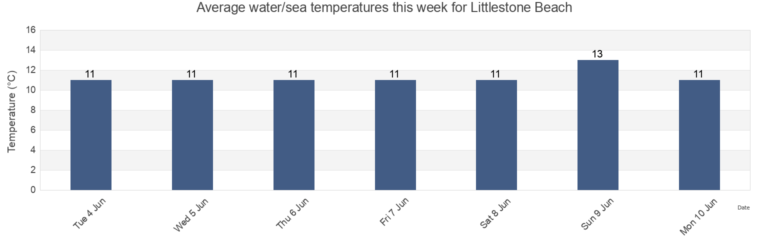 Water temperature in Littlestone Beach, Kent, England, United Kingdom today and this week