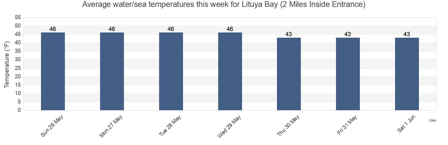 Water temperature in Lituya Bay (2 Miles Inside Entrance), Hoonah-Angoon Census Area, Alaska, United States today and this week