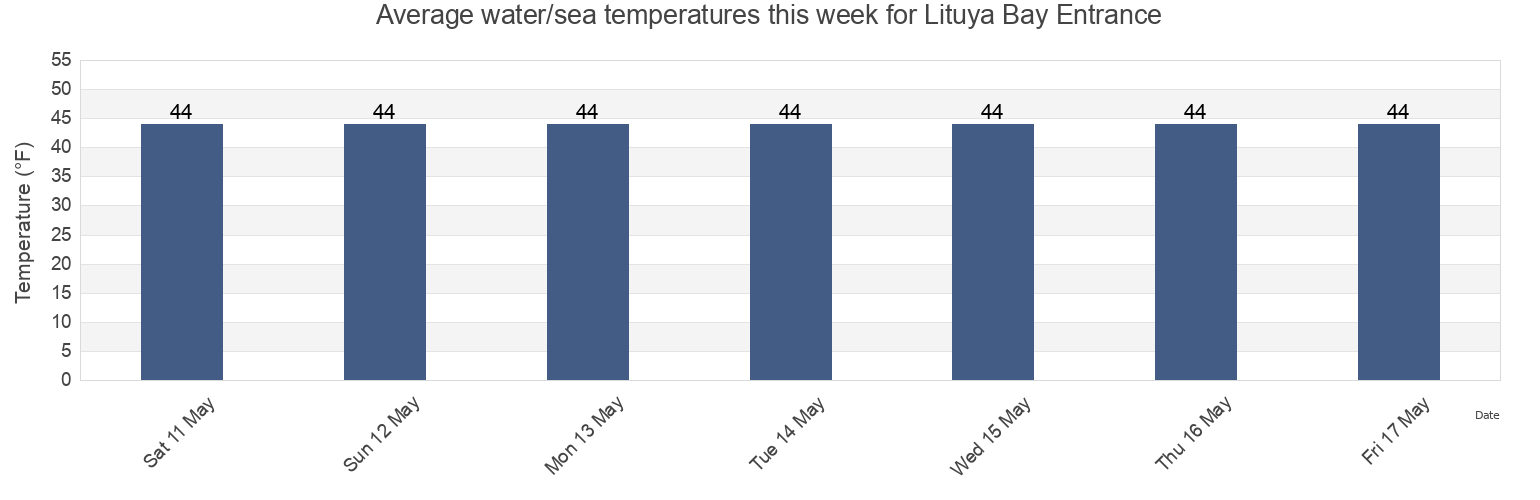Water temperature in Lituya Bay Entrance, Hoonah-Angoon Census Area, Alaska, United States today and this week