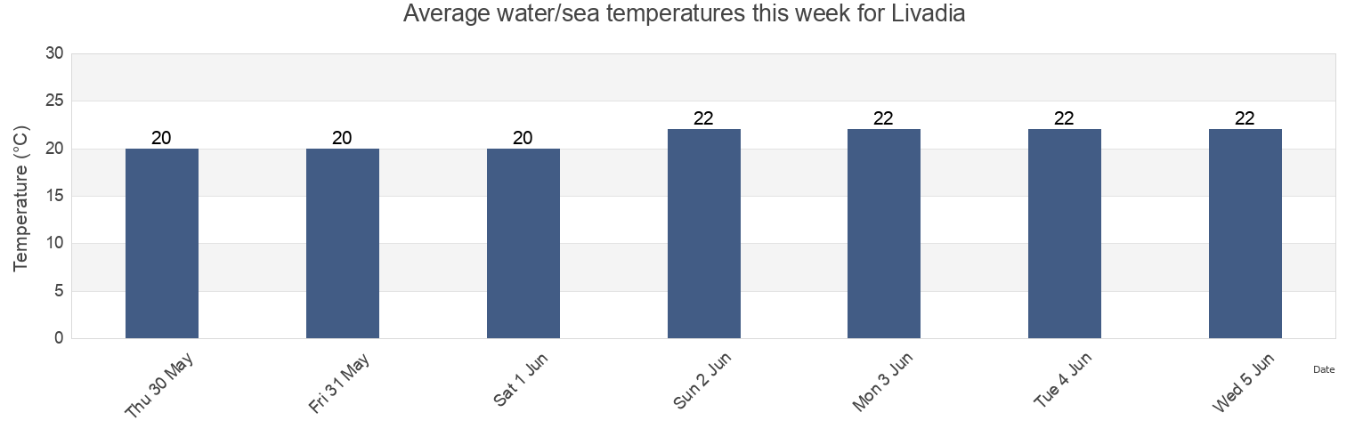 Water temperature in Livadia, Larnaka, Cyprus today and this week