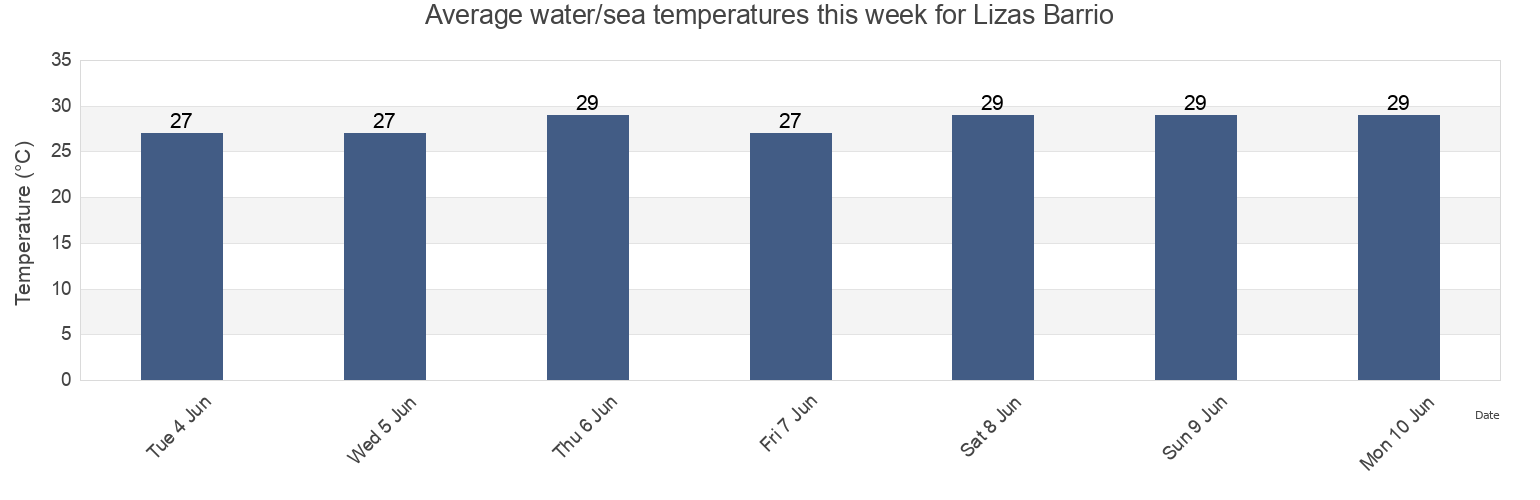 Water temperature in Lizas Barrio, Maunabo, Puerto Rico today and this week