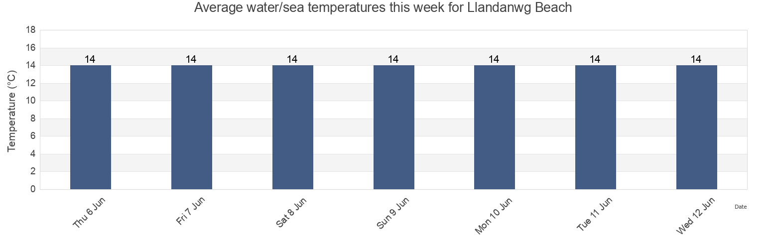 Water temperature in Llandanwg Beach, Gwynedd, Wales, United Kingdom today and this week