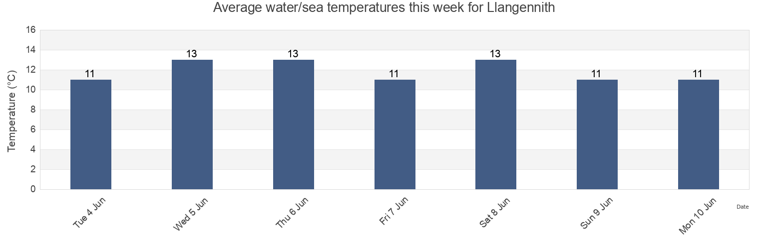 Water temperature in Llangennith, City and County of Swansea, Wales, United Kingdom today and this week