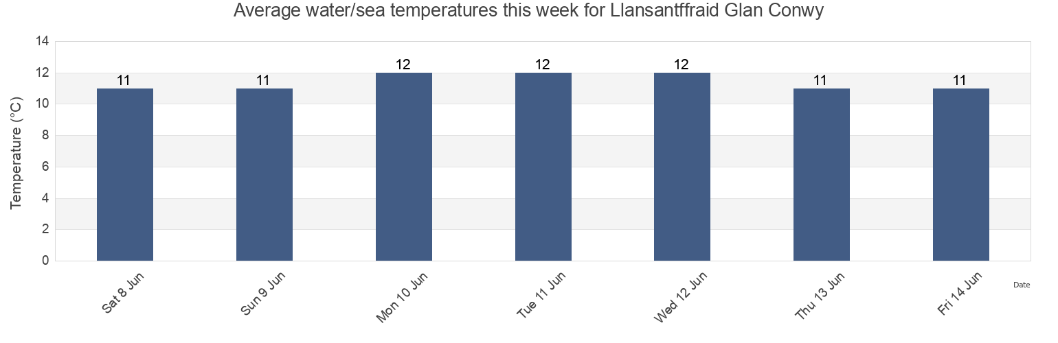 Water temperature in Llansantffraid Glan Conwy, Conwy, Wales, United Kingdom today and this week