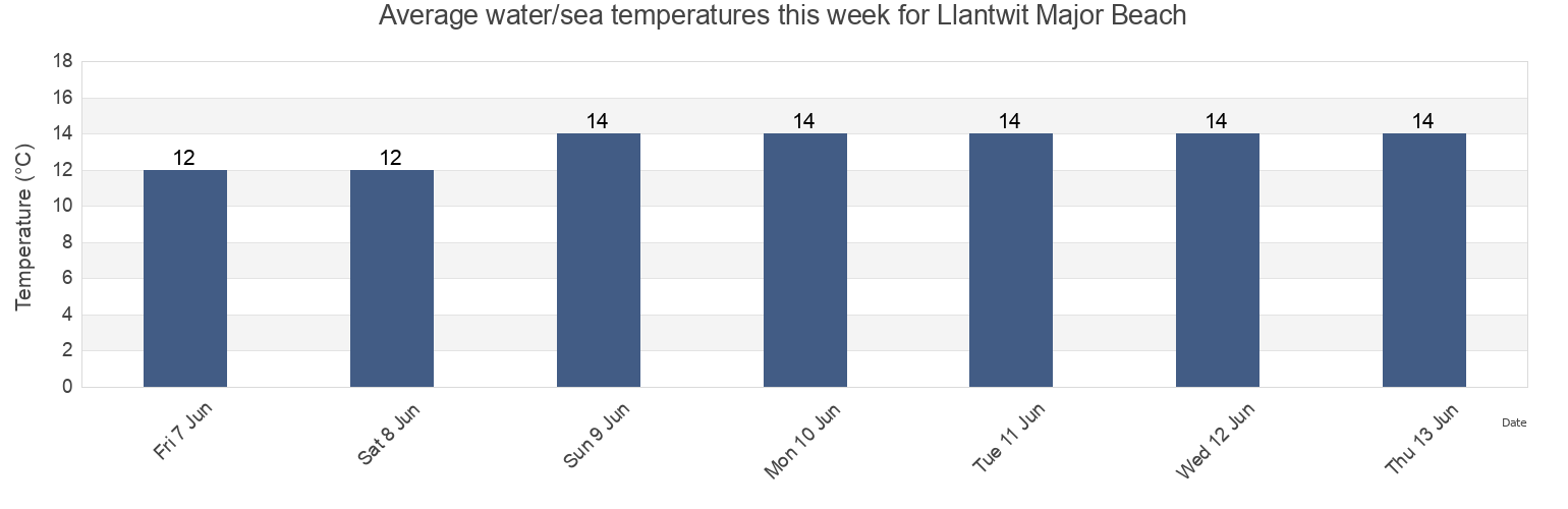 Water temperature in Llantwit Major Beach, Vale of Glamorgan, Wales, United Kingdom today and this week