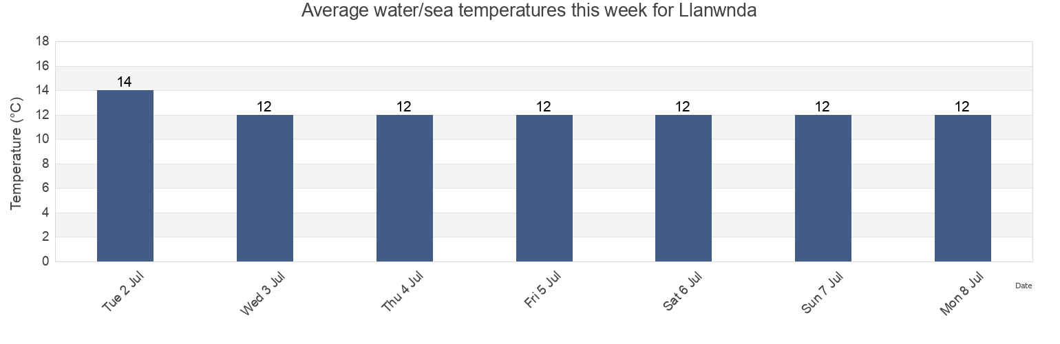 Water temperature in Llanwnda, Gwynedd, Wales, United Kingdom today and this week