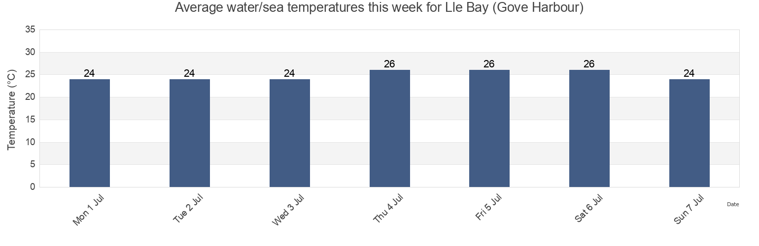 Water temperature in Lle Bay (Gove Harbour), East Arnhem, Northern Territory, Australia today and this week