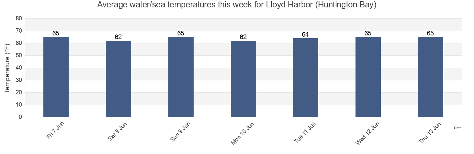 Water temperature in Lloyd Harbor (Huntington Bay), Suffolk County, New York, United States today and this week