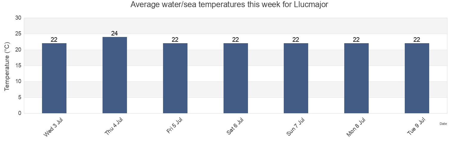 Water temperature in Llucmajor, Illes Balears, Balearic Islands, Spain today and this week