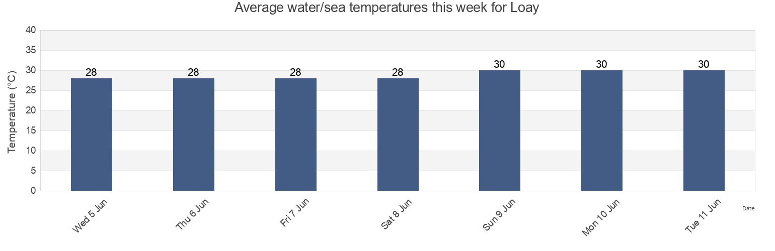 Water temperature in Loay, Bohol, Central Visayas, Philippines today and this week