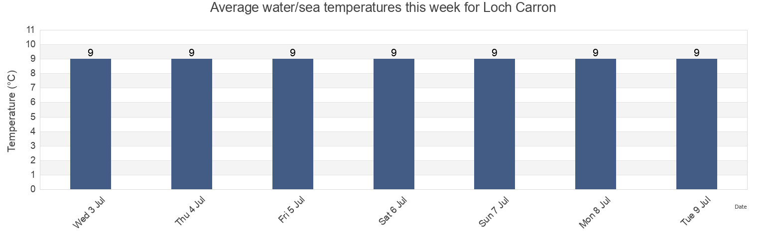 Water temperature in Loch Carron, Highland, Scotland, United Kingdom today and this week