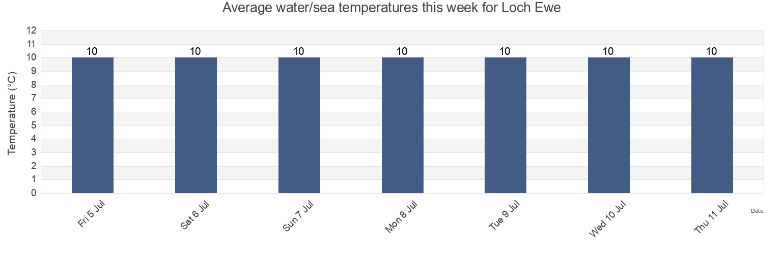 Water temperature in Loch Ewe, Highland, Scotland, United Kingdom today and this week