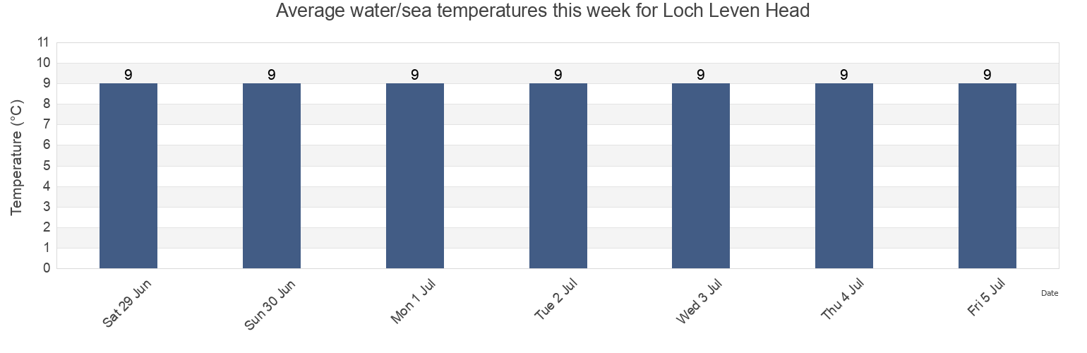 Water temperature in Loch Leven Head, Argyll and Bute, Scotland, United Kingdom today and this week
