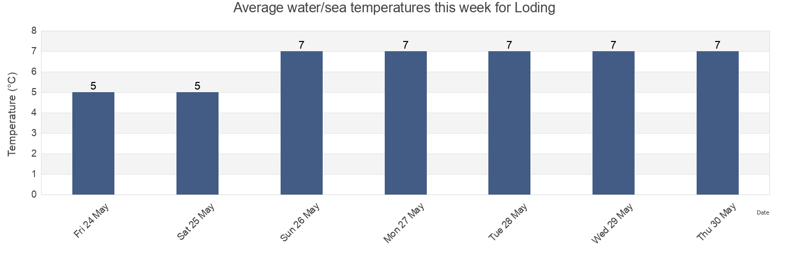 Water temperature in Loding, Bodo, Nordland, Norway today and this week