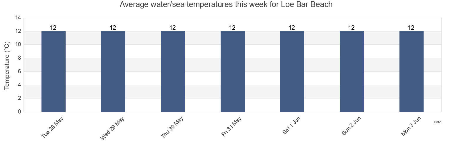 Water temperature in Loe Bar Beach, Cornwall, England, United Kingdom today and this week