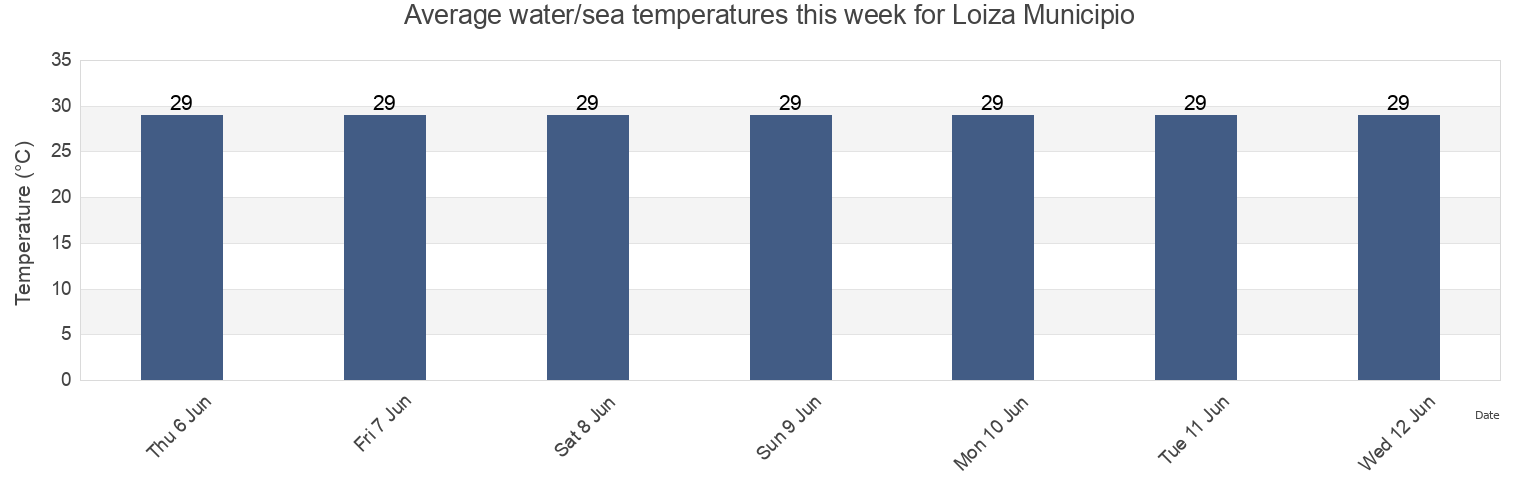 Water temperature in Loiza Municipio, Puerto Rico today and this week