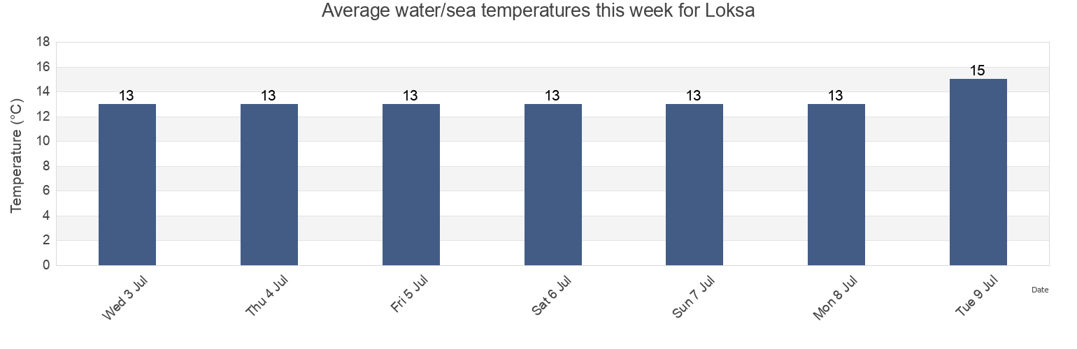 Water temperature in Loksa, Loksa linn, Harjumaa, Estonia today and this week